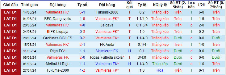 Nhận định, soi kèo Valmiera vs Metta, 23h ngày 20/6: Trên đà thăng hoa - Ảnh 1