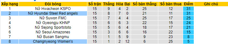 Nhận định, soi kèo Changnyeong (W) vs Incheon (W), 17h ngày 20/6: Bất lực mất điểm - Ảnh 4