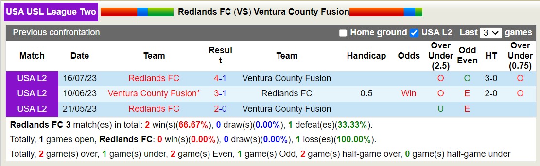 Nhận định, soi kèo Redlands vs Ventura Fusion, 9h ngày 21/6: Bắt nạt chủ nhà - Ảnh 3