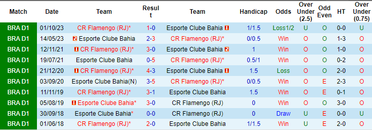 Nhận định, soi kèo Flamengo vs Bahia, 6h ngày 21/6: Bổn cũ soạn lại - Ảnh 3