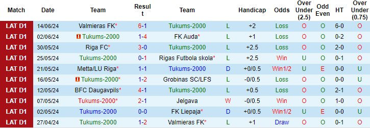 Nhận định, soi kèo Tukums vs Liepaja, 22h ngày 20/6: Chìm vào khủng hoảng - Ảnh 1