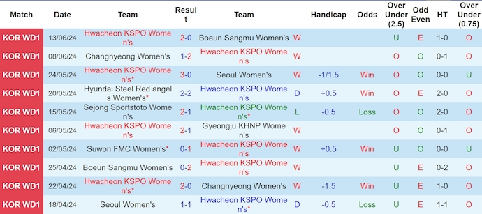 Nhận định, soi kèo Hwacheon (W) vs Suwon (W), 17h ngày 20/6: Khó có bất ngờ - Ảnh 1