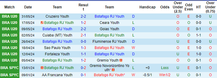 Nhận định, soi kèo Botafogo U20 vs RB Bragantino U20, 1h ngày 21/6: Khó cho chủ - Ảnh 1