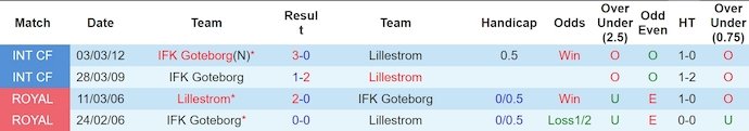 Nhận định, soi kèo Lillestrøm vs IFK Göteborg, 18h ngày 20/6: Chủ nhà sa sút - Ảnh 3