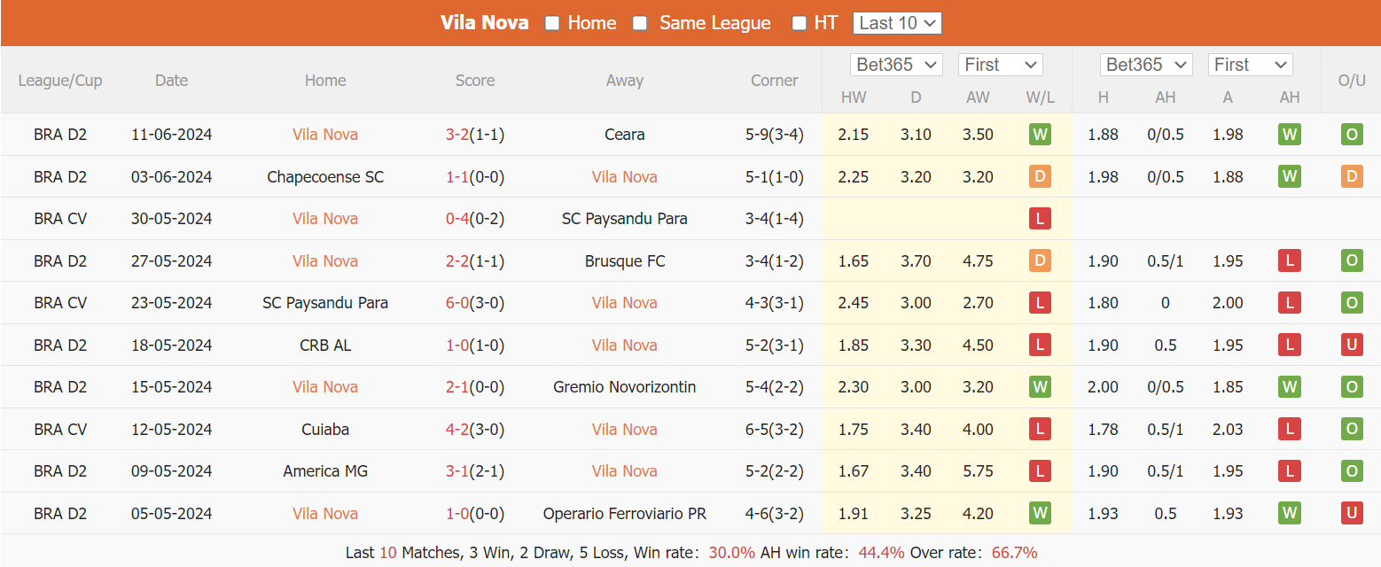 Nhận định, soi kèo Vila Nova vs Mirassol, 5h ngày 21/6: Chủ nhà nắm ưu thế - Ảnh 3