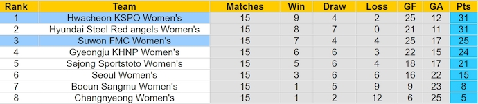 Nhận định, soi kèo Hwacheon (W) vs Suwon (W), 17h ngày 20/6: Khó có bất ngờ - Ảnh 4