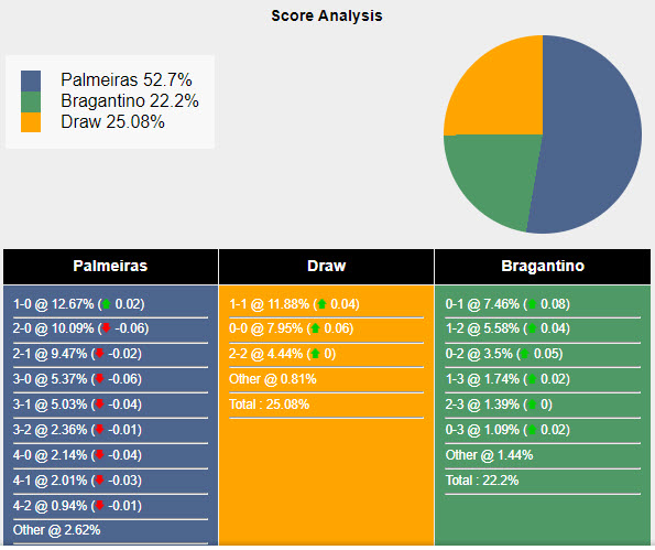 Nhận định, soi kèo Palmeiras vs Red Bull Bragantino, 7h30 ngày 21/6: Trở lại cuộc đua - Ảnh 5