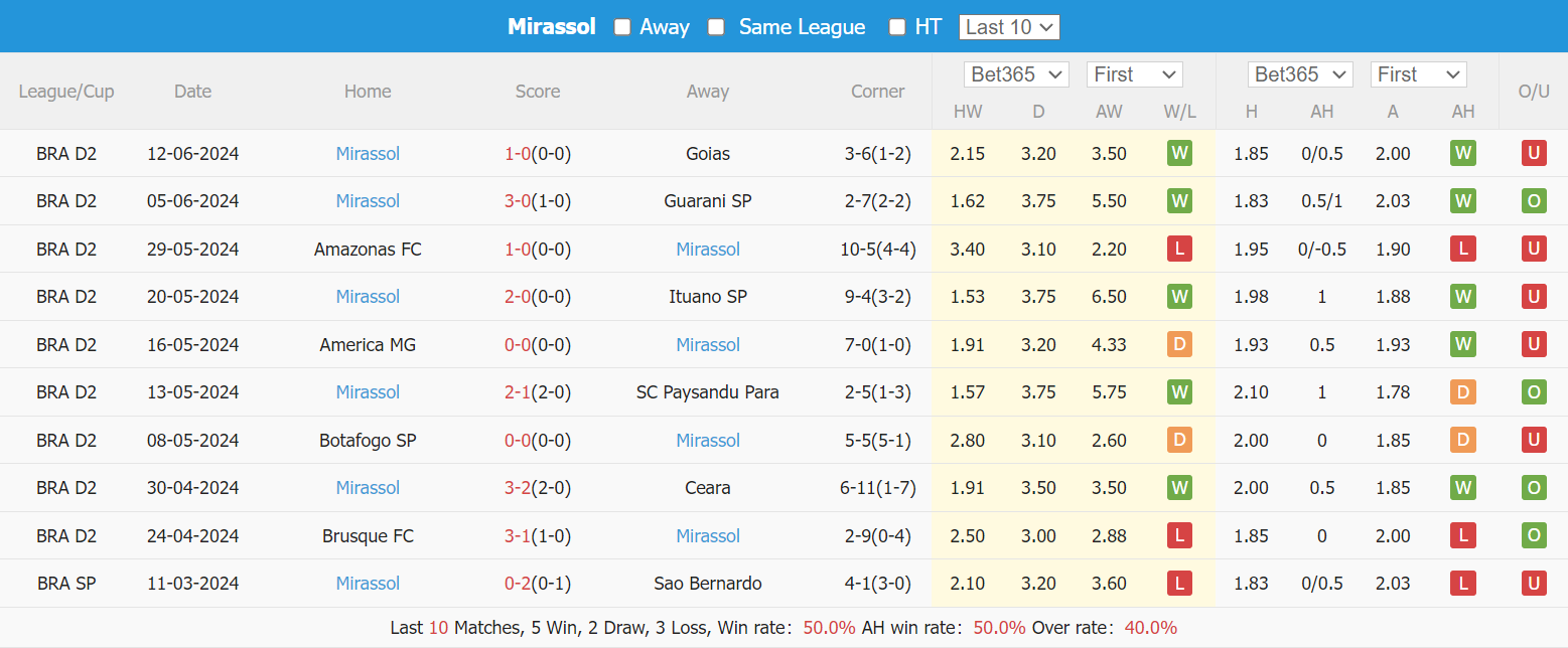 Nhận định, soi kèo Vila Nova vs Mirassol, 5h ngày 21/6: Chủ nhà nắm ưu thế - Ảnh 5