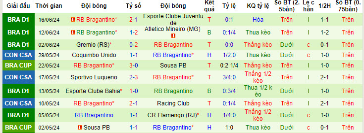 Nhận định, soi kèo Palmeiras vs Red Bull Bragantino, 7h30 ngày 21/6: Trở lại cuộc đua - Ảnh 2