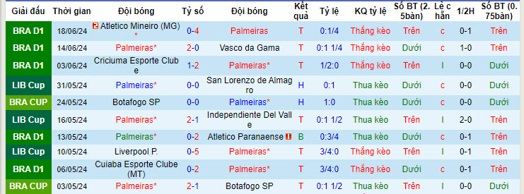 Nhận định, soi kèo Palmeiras vs Red Bull Bragantino, 7h30 ngày 21/6: Trở lại cuộc đua - Ảnh 1