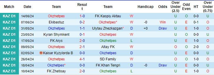 Nhận định, soi kèo Okzhetpes vs Aktobe II, 19h ngày 20/6: Đối mềm - Ảnh 1