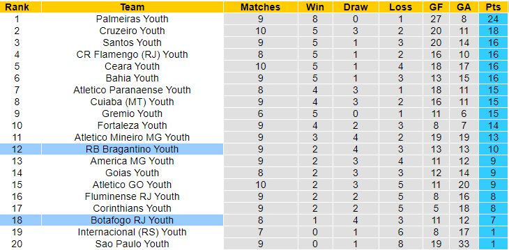 Nhận định, soi kèo Botafogo U20 vs RB Bragantino U20, 1h ngày 21/6: Khó cho chủ - Ảnh 4