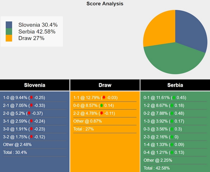 Nhận định, soi kèo Slovenia vs Serbia, 20h ngày 20/6: Không khoan nhượng - Ảnh 7