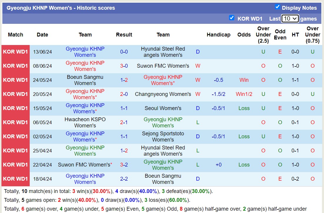 Nhận định, soi kèo Sejong Sportstoto (W) vs Gyeongju (W), 17h ngày 20/6: Lịch sử gọi tên - Ảnh 2