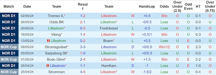 Nhận định, soi kèo Lillestrøm vs IFK Göteborg, 18h ngày 20/6: Chủ nhà sa sút - Ảnh 1