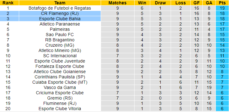 Nhận định, soi kèo Flamengo vs Bahia, 6h ngày 21/6: Bổn cũ soạn lại - Ảnh 4