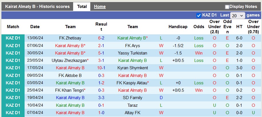 Nhận định, soi kèo Kairat II vs Kaisar II, 19h ngày 20/6: Bắt nạt tân binh - Ảnh 1