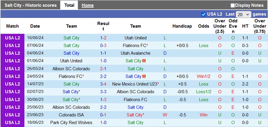 Nhận định, soi kèo Salt City vs Albion Colorado, 8h30 ngày 21/6: Chủ nhà quá kém - Ảnh 1