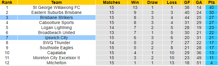 Nhận định, soi kèo Brisbane Strikers vs Ipswich FC, 17h30 ngày 21/6: Cửa trên nhọc nhằn - Ảnh 4