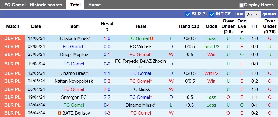 Nhận định, soi kèo Gomel vs Shakhtyor, 0h ngày 22/6: Khách quá kém cỏi - Ảnh 1