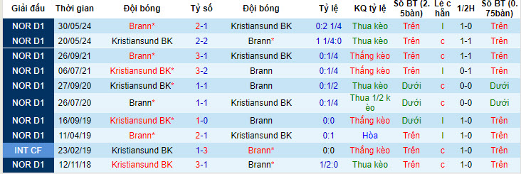 Nhận định, soi kèo Brann vs Kristiansund, 18h ngày 21/6: Rèn quân - Ảnh 3