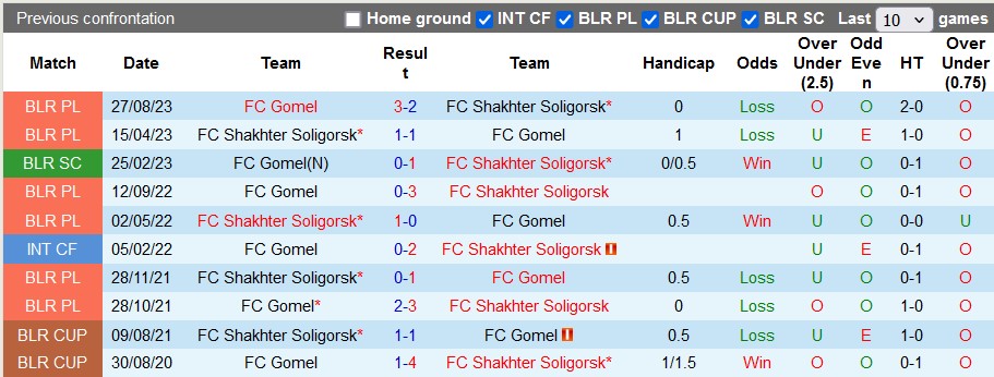 Nhận định, soi kèo Gomel vs Shakhtyor, 0h ngày 22/6: Khách quá kém cỏi - Ảnh 3