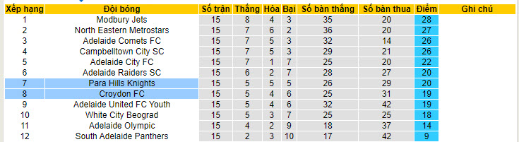 Nhận định, soi kèo Croydon Kings vs Para Hills Knights, 12h ngày 22/6: Vượt mặt đối thủ - Ảnh 4