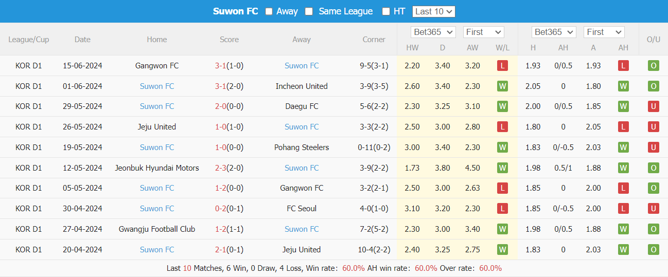 Nhận định, soi kèo FC Seoul vs Suwon City, 18h ngày 22/6: Điểm tựa sân nhà - Ảnh 5