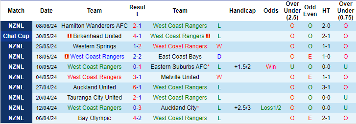 Nhận định, soi kèo West Coast Rangers vs Birkenhead United, 14h30 ngày 21/6: Vững vàng trên đỉnh - Ảnh 1