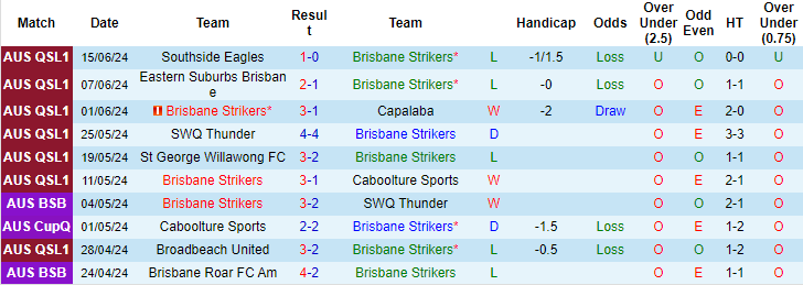 Nhận định, soi kèo Brisbane Strikers vs Ipswich FC, 17h30 ngày 21/6: Cửa trên nhọc nhằn - Ảnh 1