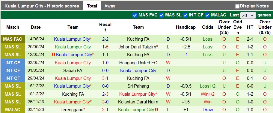 Nhận định, soi kèo Negeri Sembilan vs Kuala Lumpur, 20h ngày 21/6: Điểm số đầu tiên - Ảnh 2