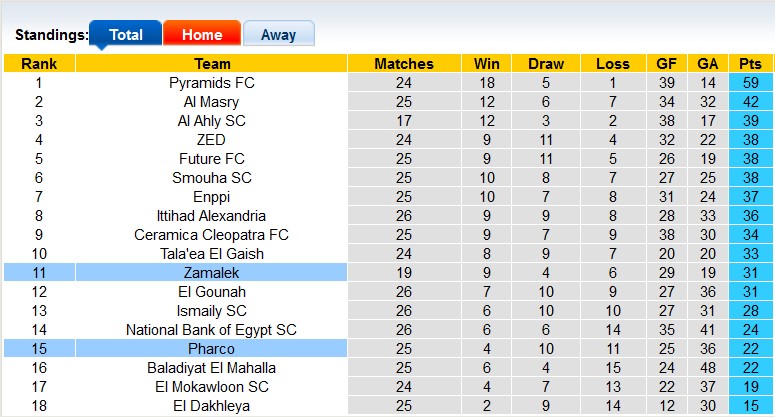 Nhận định, soi kèo Zamalek vs Pharco, 0h ngày 22/6: Không dễ bắt nạt - Ảnh 4