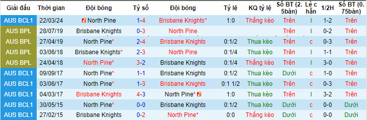 Nhận định, soi kèo Brisbane Knights vs North Pine, 17h30 ngày 21/6: Thứ hạng cách biệt - Ảnh 3