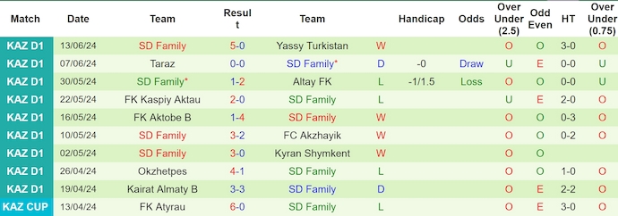 Nhận định, soi kèo Ekibastuz vs SD Family, 19h ngày 21/6: Chủ nhà sa sút - Ảnh 2