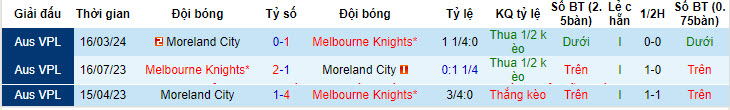 Nhận định, soi kèo Melbourne Knights vs Moreland City, 16h30 ngày 21/6: Đứng yên cuối bảng - Ảnh 3