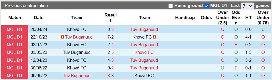 Nhận định, soi kèo Tuv Azarganuud vs Khovd, 18h15 ngày 21/6: Tin vào chủ nhà - Ảnh 3