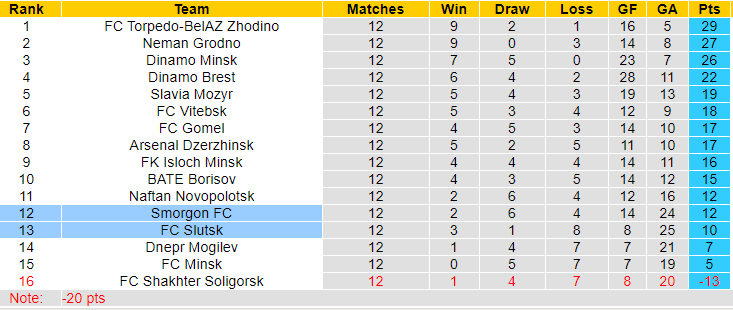 Nhận định, soi kèo Smorgon vs Slutsk, 22h ngày 21/6: Tin ở cửa trên - Ảnh 4
