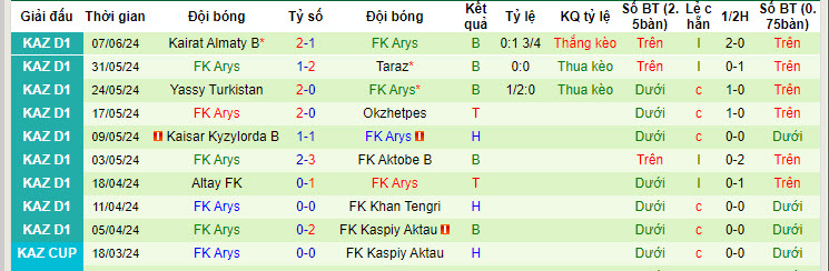 Nhận định, soi kèo Zhetisay vs Arys, 19h ngày 21/6: Đòi lại ngôi đầu - Ảnh 2