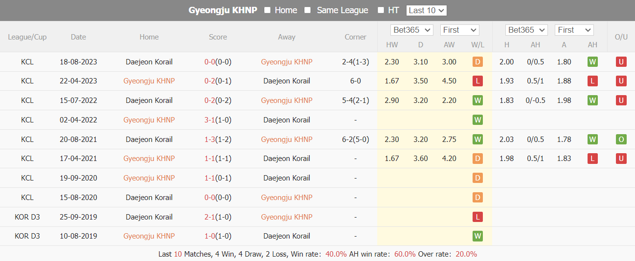 Nhận định, soi kèo Gyeongju HNP vs Daejeon Korail, 15h30 ngày 22/6: Trở lại ngôi đầu - Ảnh 3