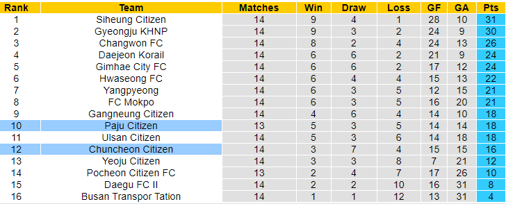 Nhận định, soi kèo Chuncheon vs Paju, 17h ngày 21/6: Khó tin chủ nhà - Ảnh 4
