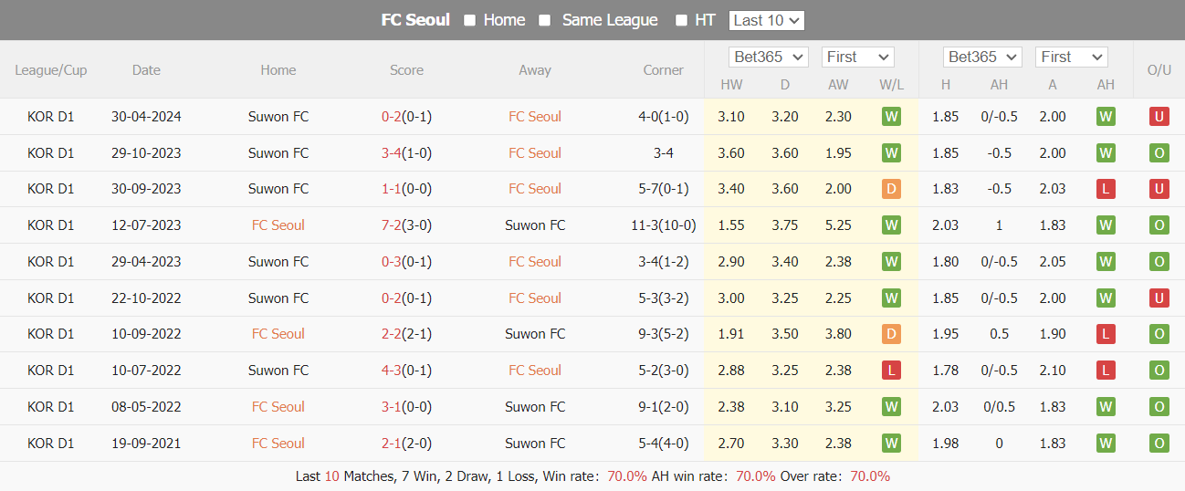 Nhận định, soi kèo FC Seoul vs Suwon City, 18h ngày 22/6: Điểm tựa sân nhà - Ảnh 4