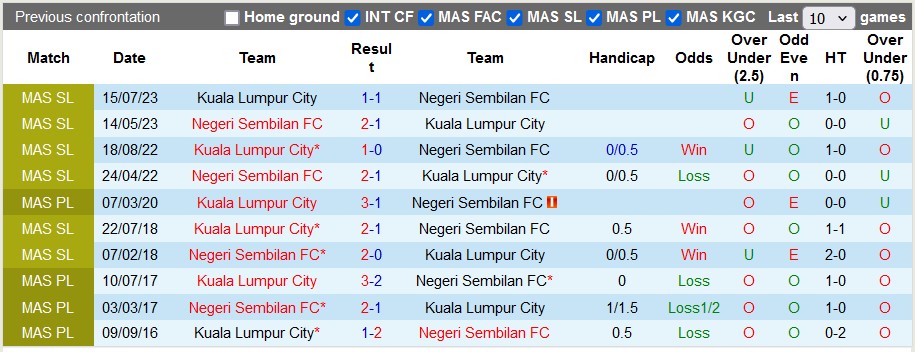 Nhận định, soi kèo Negeri Sembilan vs Kuala Lumpur, 20h ngày 21/6: Điểm số đầu tiên - Ảnh 3