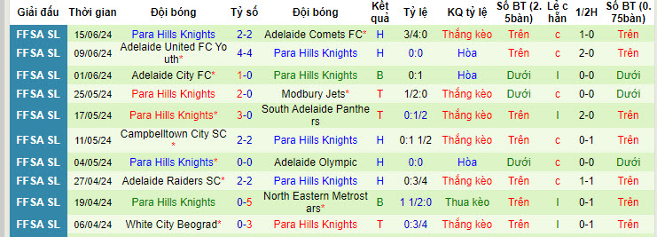 Nhận định, soi kèo Croydon Kings vs Para Hills Knights, 12h ngày 22/6: Vượt mặt đối thủ - Ảnh 2