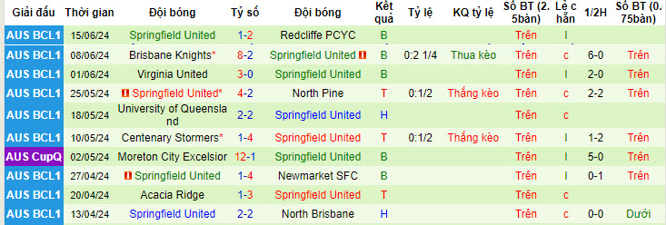 Nhận định, soi kèo Western Spirit vs Springfield United, 17h30 ngày 21/6: Phong độ bạc nhược - Ảnh 2