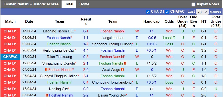 Nhận định, soi kèo Foshan Nanshi vs Shanghai Shenhua, 18h30 ngày 21/6: Khách quá mạnh - Ảnh 1