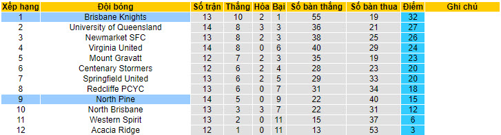 Nhận định, soi kèo Brisbane Knights vs North Pine, 17h30 ngày 21/6: Thứ hạng cách biệt - Ảnh 4