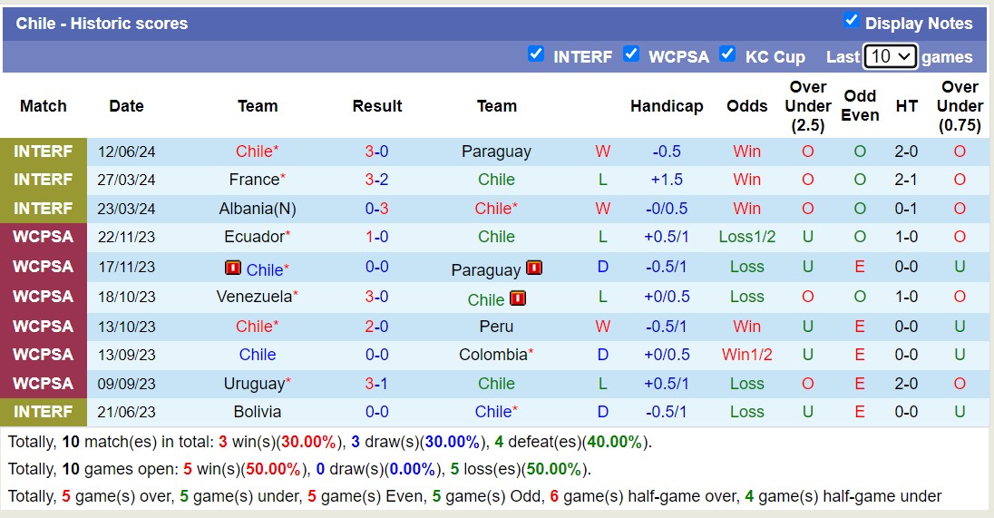 Nhận định, soi kèo Peru vs Chile, 7h ngày 22/6: Không trả được nợ - Ảnh 2