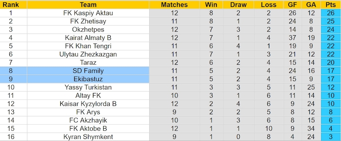 Nhận định, soi kèo Ekibastuz vs SD Family, 19h ngày 21/6: Chủ nhà sa sút - Ảnh 3