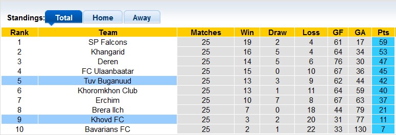 Nhận định, soi kèo Tuv Azarganuud vs Khovd, 18h15 ngày 21/6: Tin vào chủ nhà - Ảnh 4