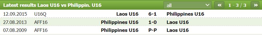 Nhận định, soi kèo U16 Lào vs U16 Philippines, 15h ngày 21/6: Mưa bàn thắng - Ảnh 2